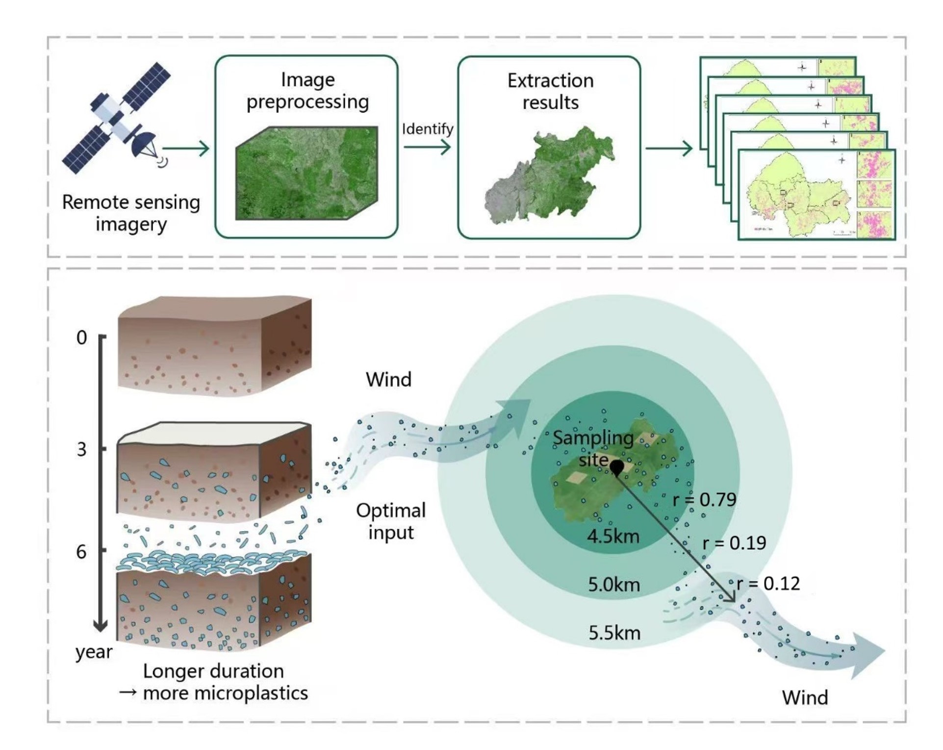 图3 覆膜农田表层土壤微塑料丰度影响因素的空间尺度效应