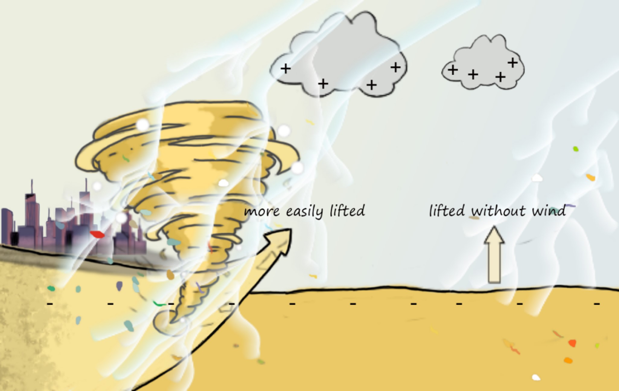 图2 电场力作用下土壤微塑料颗粒直接起跃到大气层