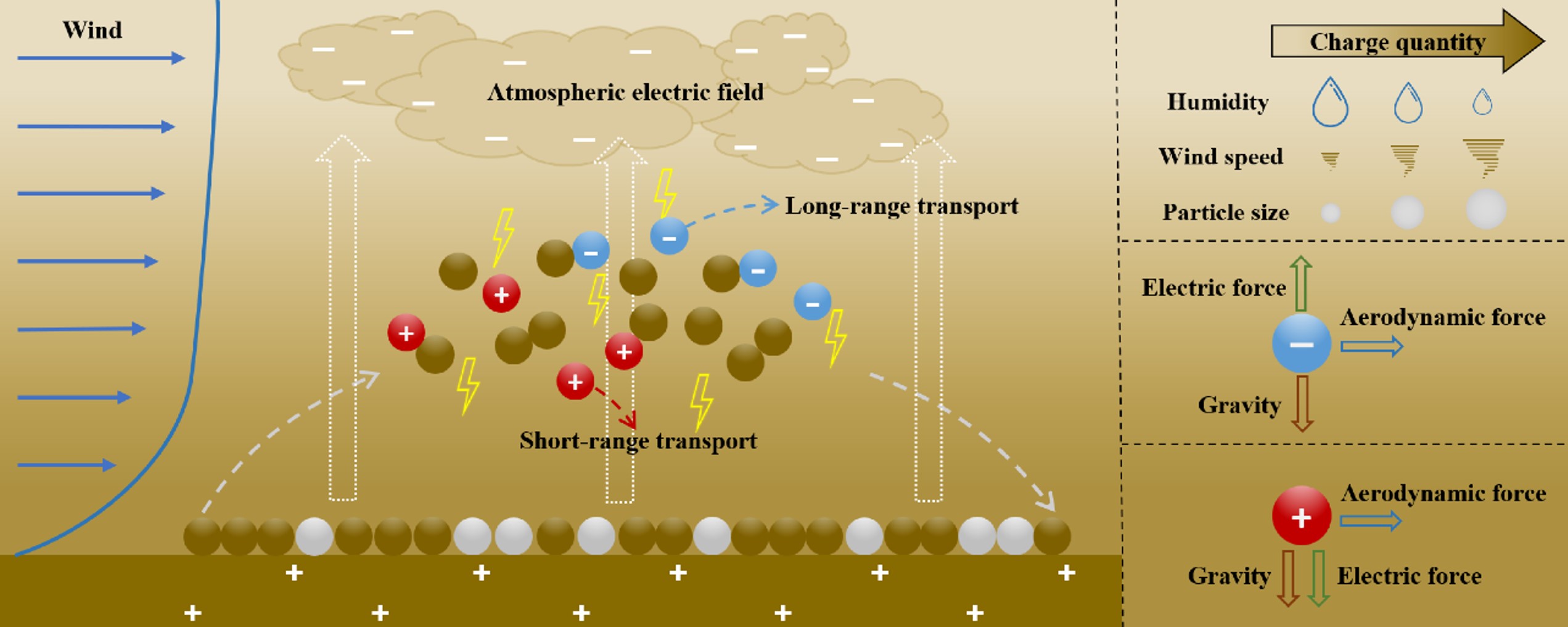 图1 风沙流中微塑料带电机理分析